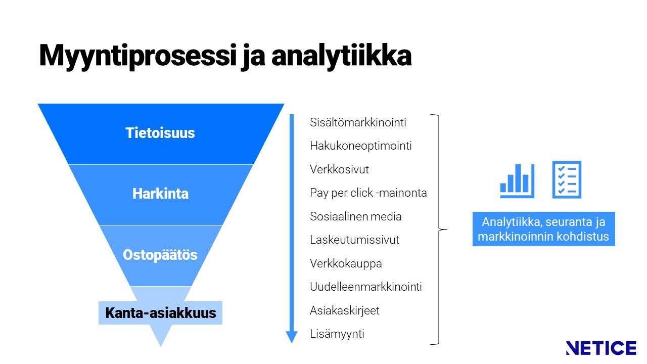 Myynnin ja markkinoinnin analytiikka