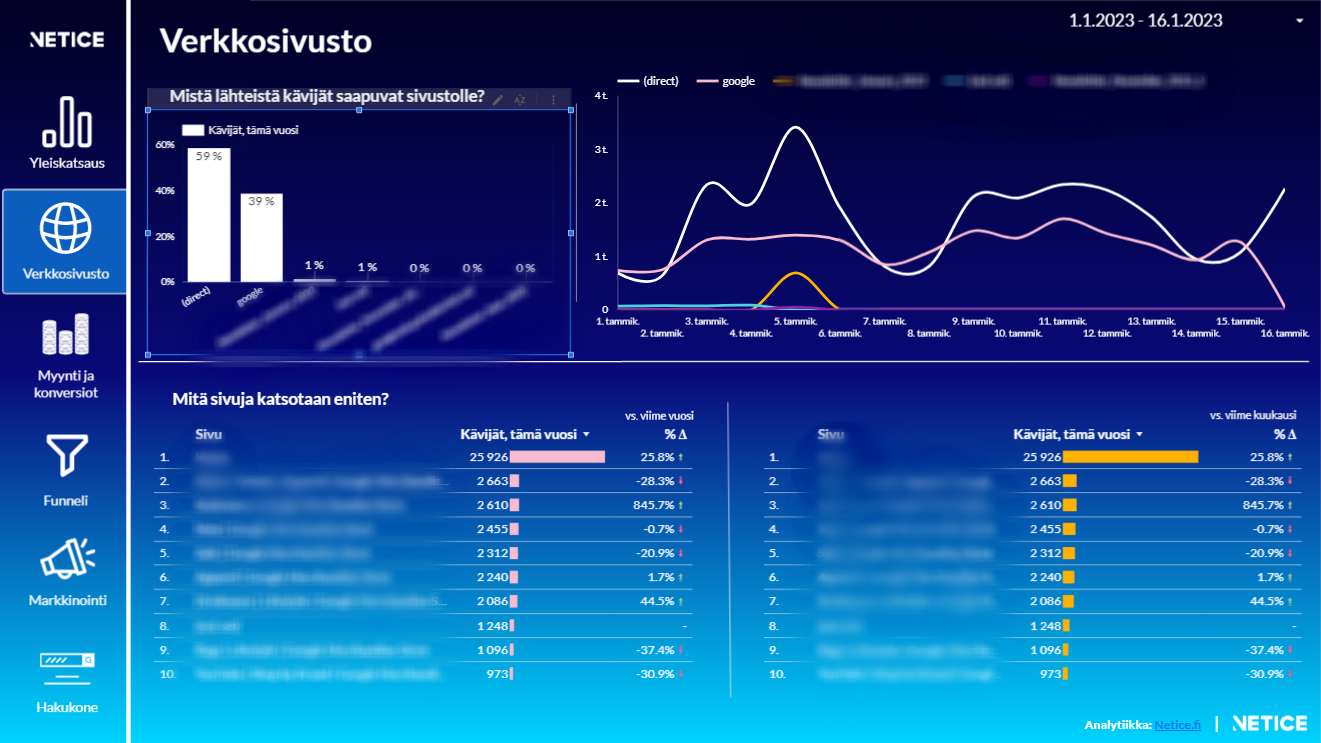 2 - Verkkosivuston dashboard